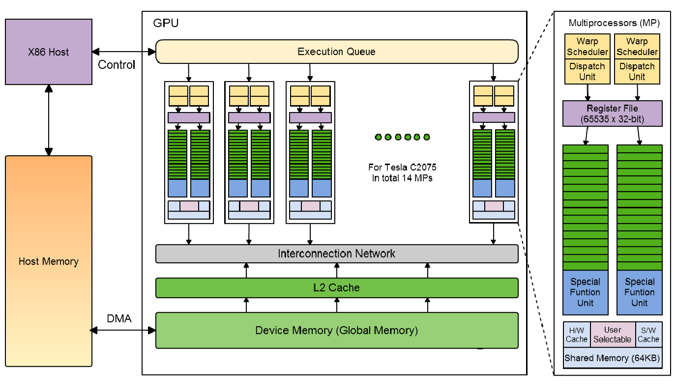 PDF p.330: GPU 마이크로아키텍처 (SM, CUDA Cores)
